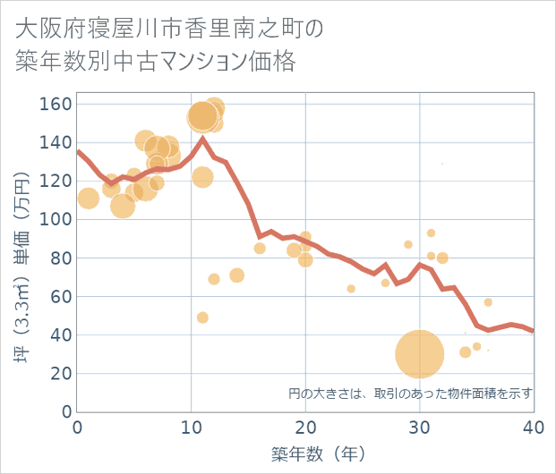 大阪府寝屋川市香里南之町の築年数別の中古マンション坪単価