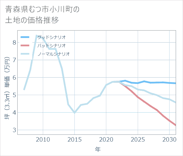 青森県むつ市小川町の土地価格推移