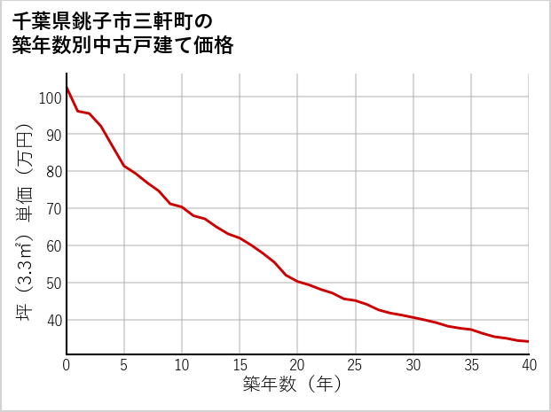 千葉県銚子市三軒町の築年数別の中古戸建て坪単価
