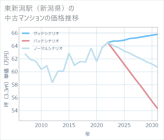 東新潟駅(新潟県)の中古マンション価格推移