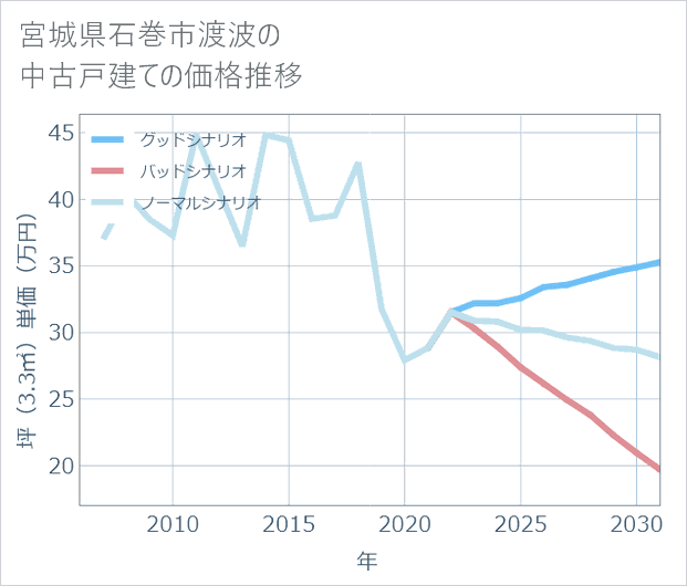宮城県石巻市渡波の中古戸建て価格推移