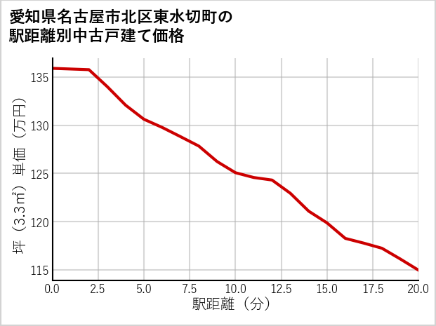 愛知県名古屋市北区東水切町の徒歩距離別の中古戸建て坪単価