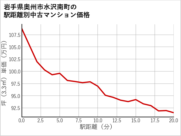 岩手県奥州市水沢南町の徒歩距離別の中古マンション坪単価