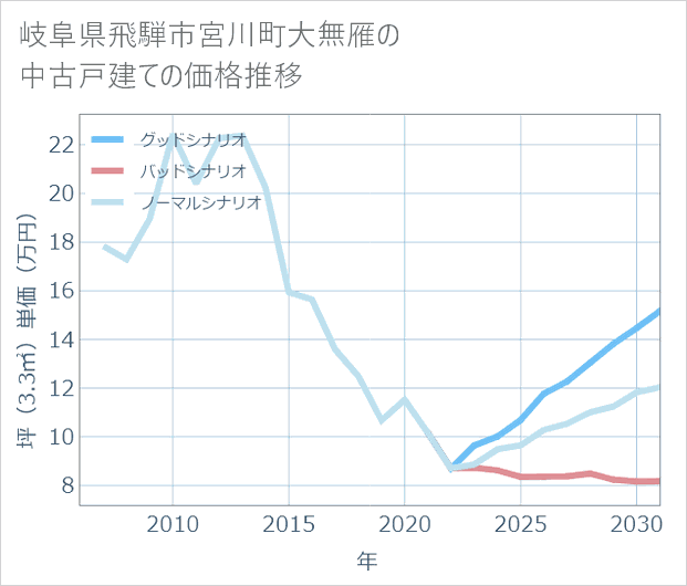 岐阜県飛騨市宮川町大無雁の中古戸建て価格推移