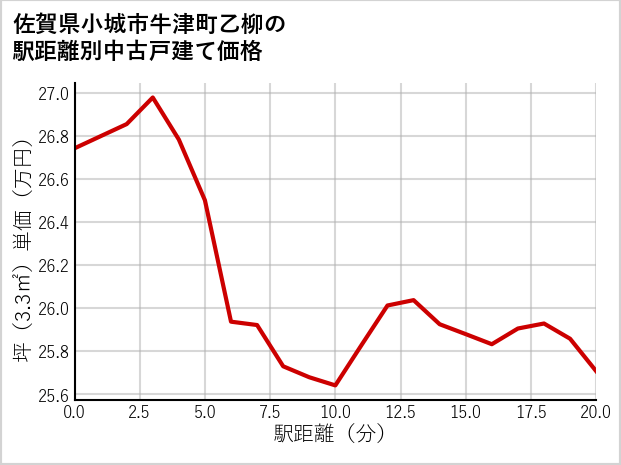 佐賀県小城市牛津町乙柳の徒歩距離別の中古戸建て坪単価