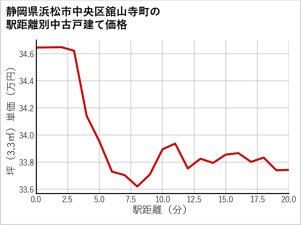 静岡県浜松市中央区舘山寺町の徒歩距離別の中古戸建て坪単価
