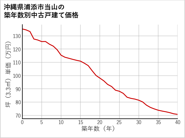 沖縄県浦添市当山の築年数別の中古戸建て坪単価
