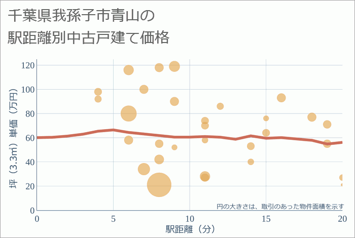 千葉県我孫子市青山の徒歩距離別の中古戸建て坪単価