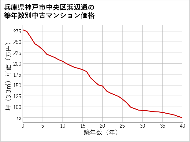 兵庫県神戸市中央区浜辺通の築年数別の中古マンション坪単価