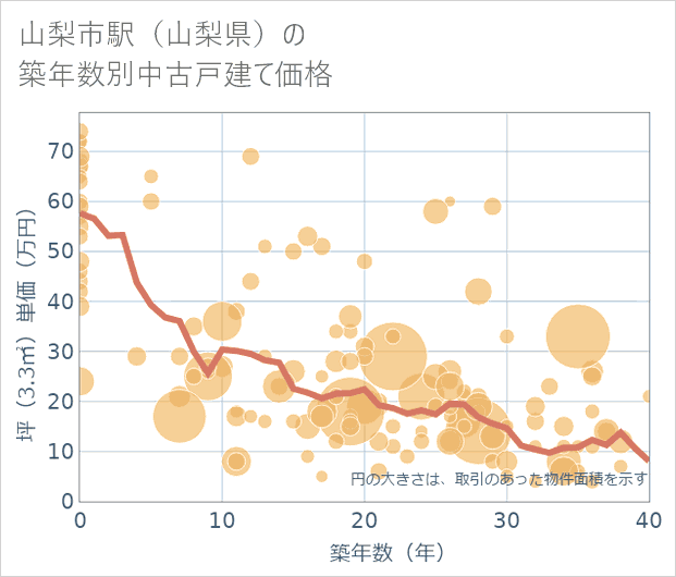 山梨市駅(山梨県)の築年数別の中古戸建て坪単価