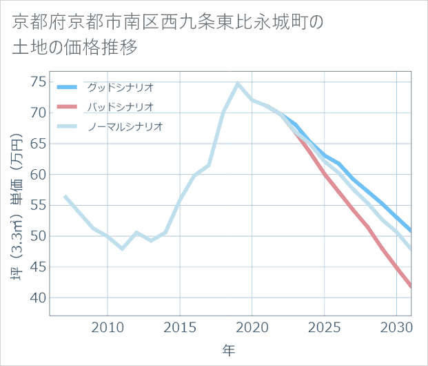京都府京都市南区西九条東比永城町の土地価格推移
