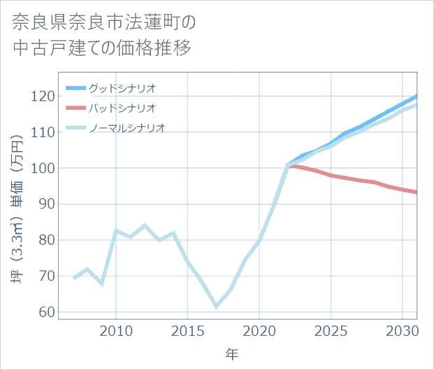 奈良県奈良市法蓮町の中古戸建て価格推移