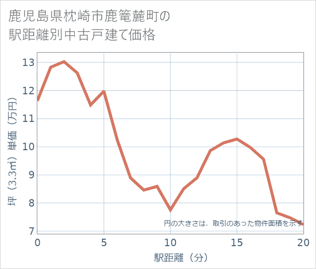 鹿児島県枕崎市鹿篭麓町の徒歩距離別の中古戸建て坪単価