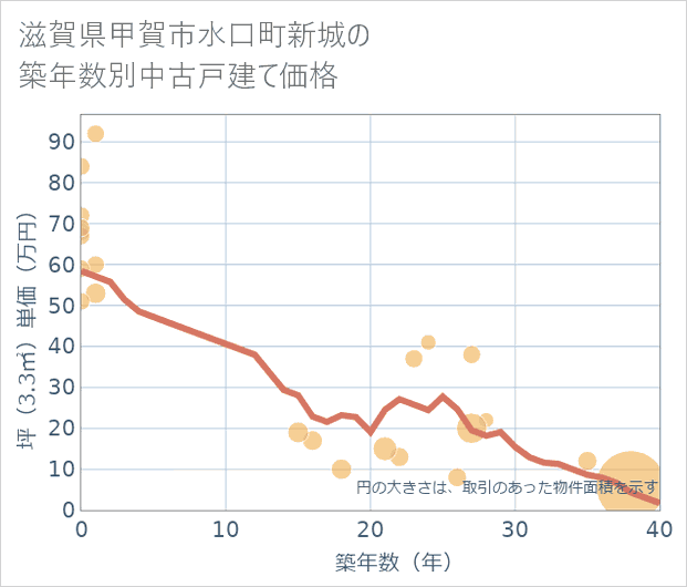 滋賀県甲賀市水口町新城の築年数別の中古戸建て坪単価