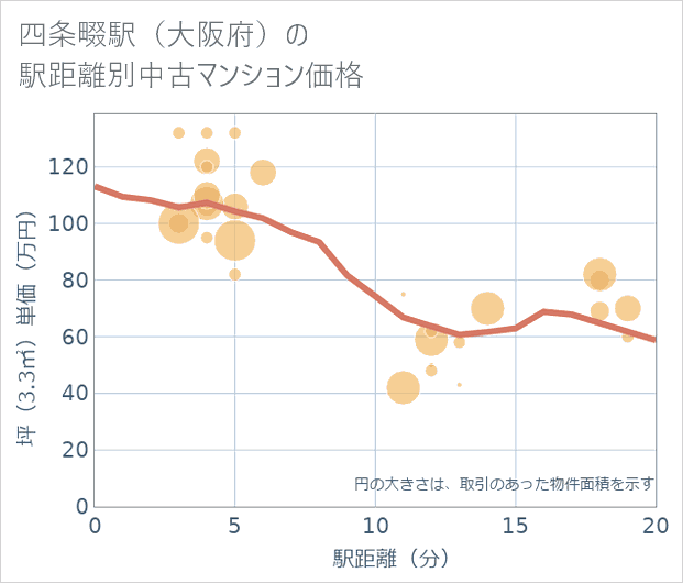 四条畷駅(大阪府)の徒歩距離別の中古マンション坪単価