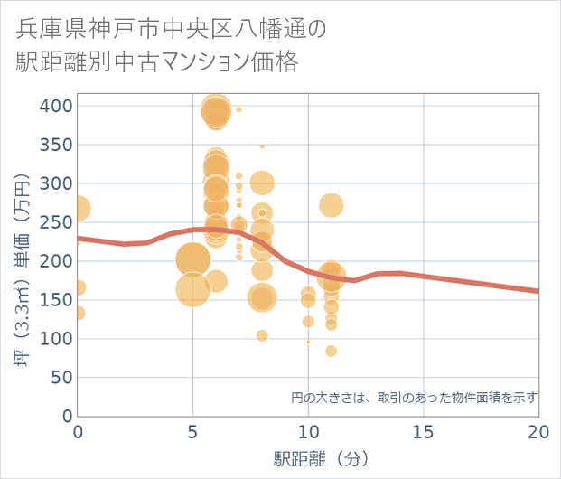 兵庫県神戸市中央区八幡通の徒歩距離別の中古マンション坪単価