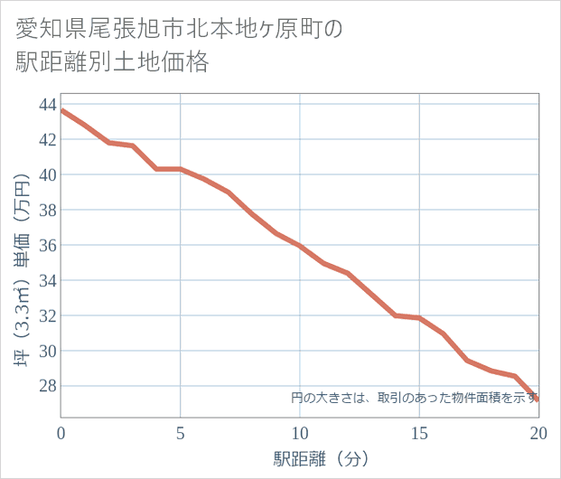 愛知県尾張旭市北本地ケ原町の徒歩距離別の土地坪単価