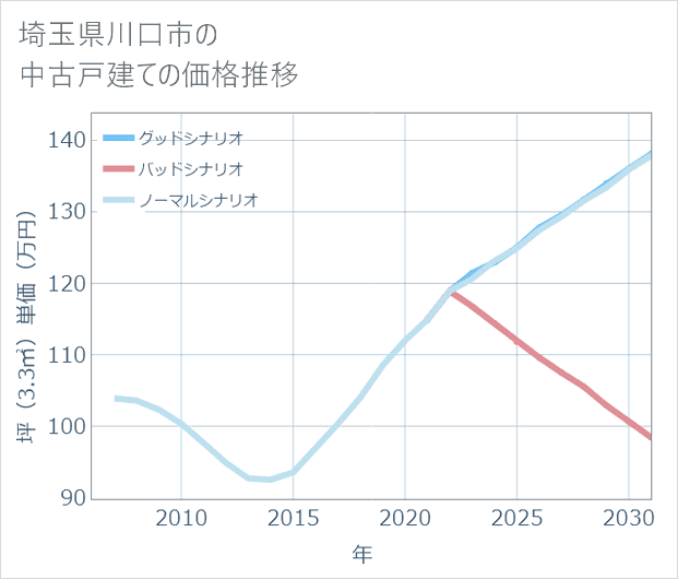 埼玉県川口市の中古戸建て価格推移