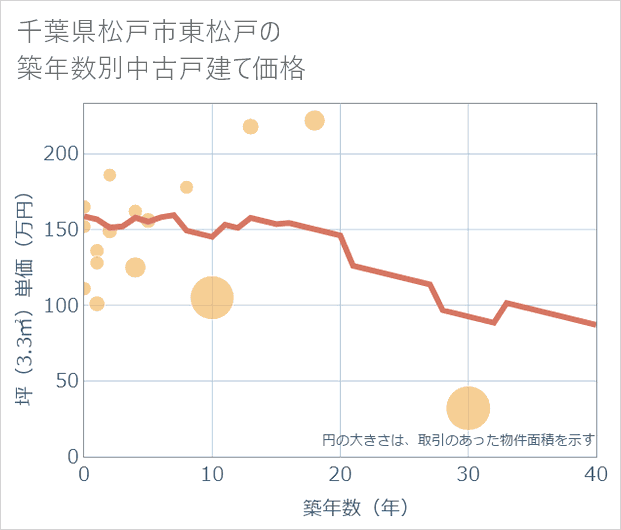 千葉県松戸市東松戸の築年数別の中古戸建て坪単価