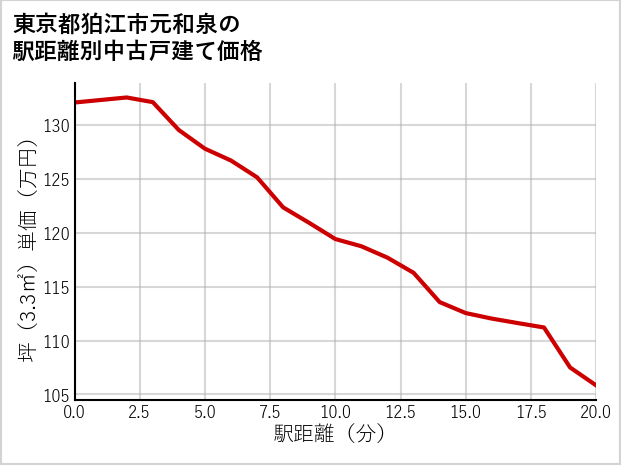 東京都狛江市元和泉の徒歩距離別の中古戸建て坪単価