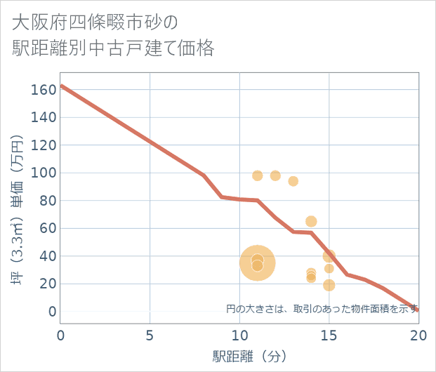 大阪府四條畷市砂の徒歩距離別の中古戸建て坪単価
