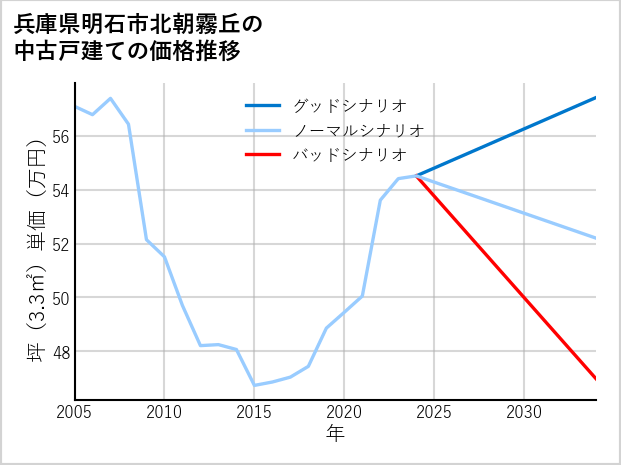 兵庫県明石市北朝霧丘の中古戸建て価格推移