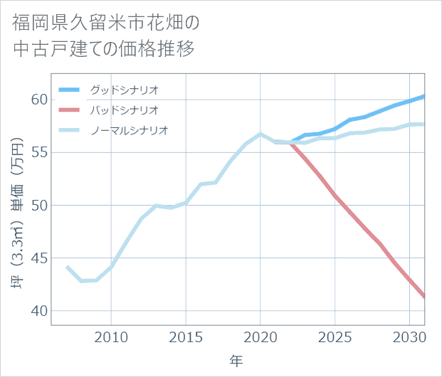 福岡県久留米市花畑の中古戸建て価格推移