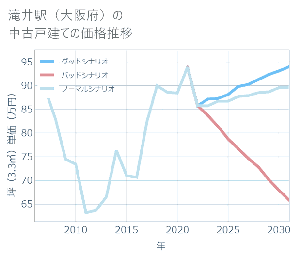 滝井駅(大阪府)の中古戸建て価格推移