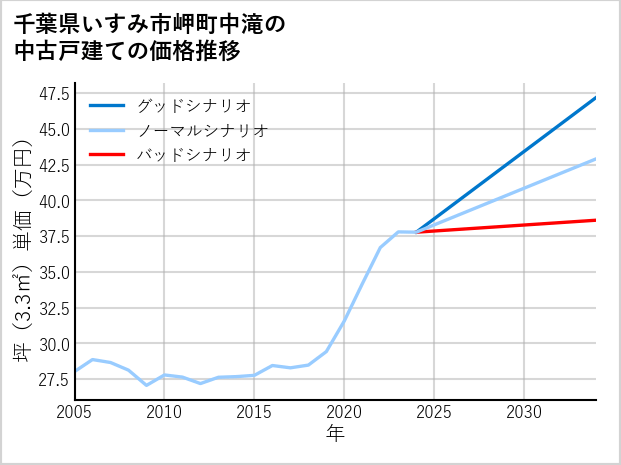 千葉県いすみ市岬町中滝の中古戸建て価格推移