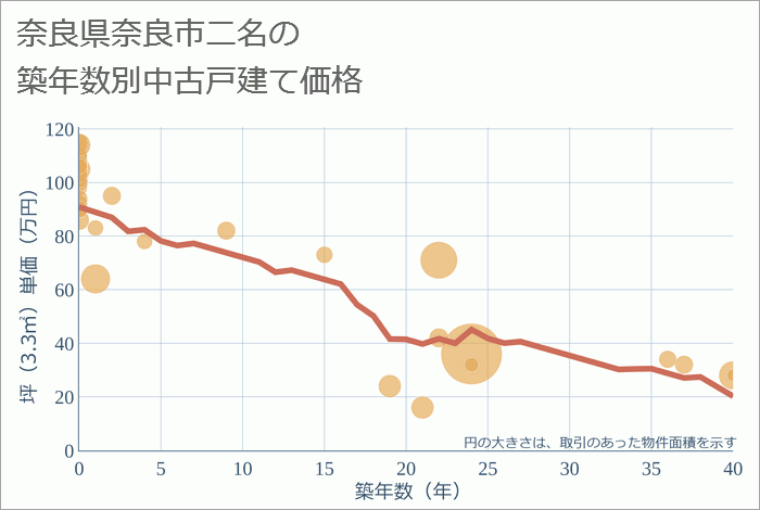 奈良県奈良市二名の築年数別の中古戸建て坪単価