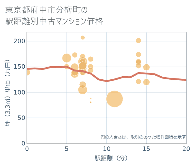 東京都府中市分梅町の徒歩距離別の中古マンション坪単価