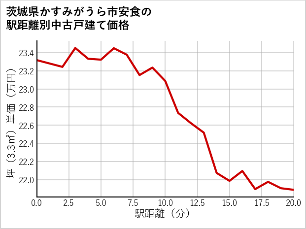茨城県かすみがうら市安食の徒歩距離別の中古戸建て坪単価