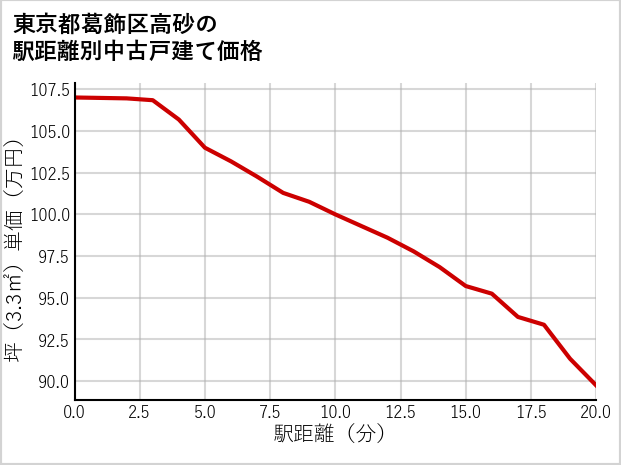 東京都葛飾区高砂の徒歩距離別の中古戸建て坪単価