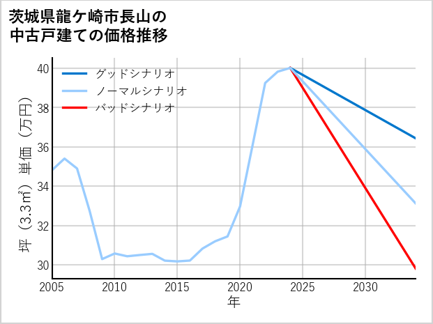 茨城県龍ケ崎市長山の中古戸建て価格推移