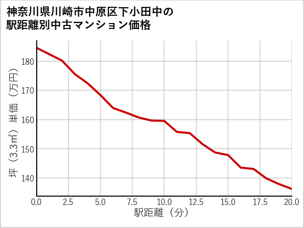 神奈川県川崎市中原区下小田中の徒歩距離別の中古マンション坪単価