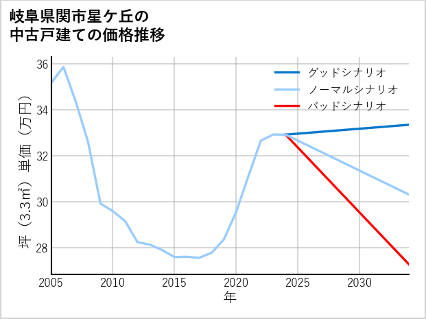 岐阜県関市星ケ丘の中古戸建て価格推移