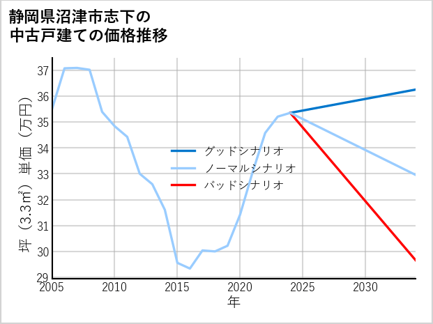 静岡県沼津市志下の中古戸建て価格推移