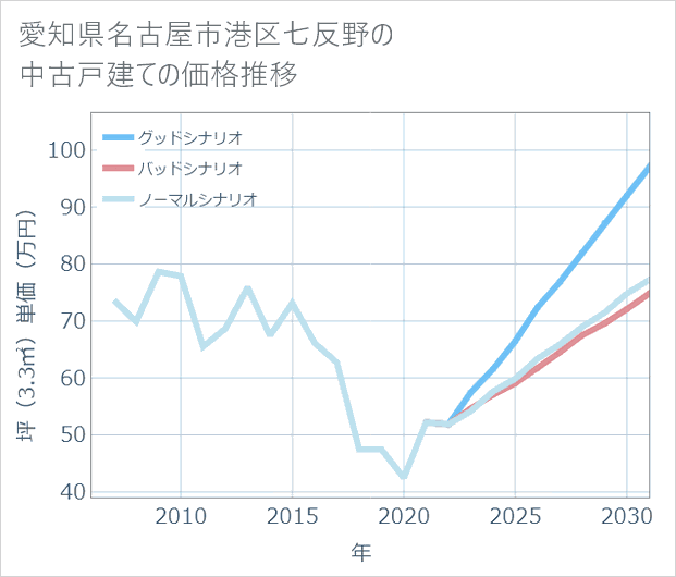 愛知県名古屋市港区七反野の中古戸建て価格推移