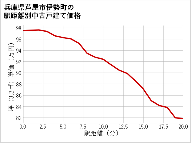 兵庫県芦屋市伊勢町の徒歩距離別の中古戸建て坪単価