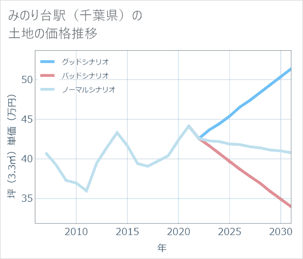みのり台駅(千葉県)の土地価格推移