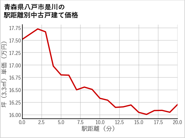 青森県八戸市是川の徒歩距離別の中古戸建て坪単価