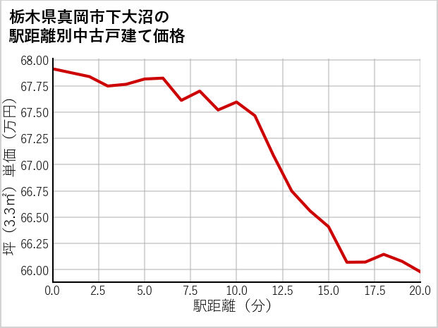 栃木県真岡市下大沼の徒歩距離別の中古戸建て坪単価