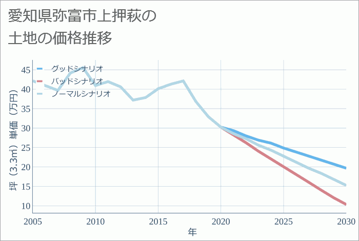 愛知県弥富市上押萩の土地価格推移