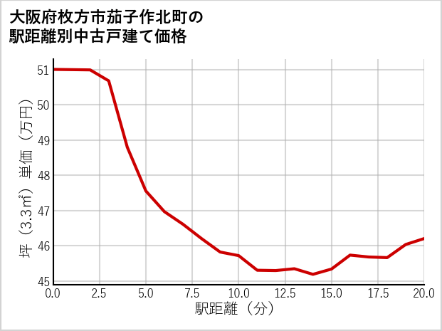 大阪府枚方市茄子作北町の徒歩距離別の中古戸建て坪単価