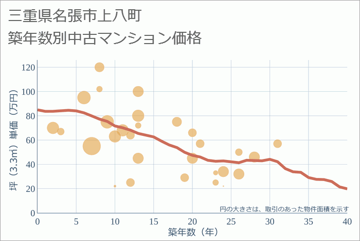 三重県名張市上八町の築年数別の中古マンション坪単価