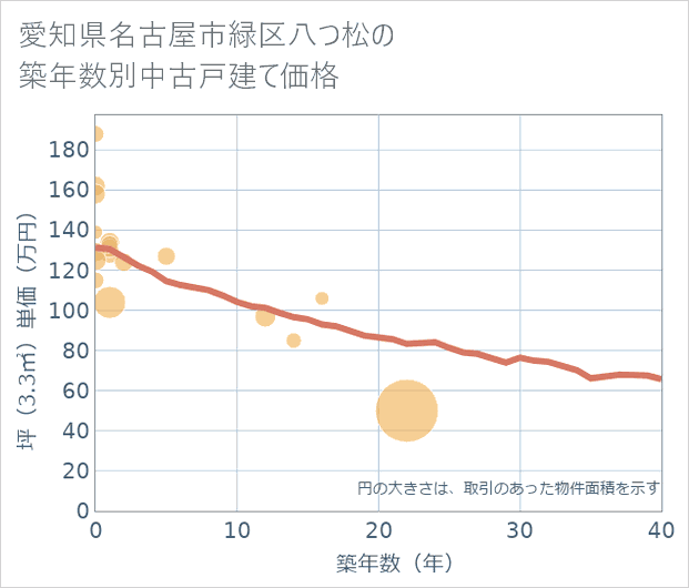愛知県名古屋市緑区八つ松の築年数別の中古戸建て坪単価