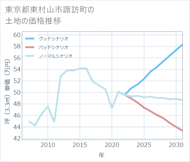 東京都東村山市諏訪町の土地価格推移