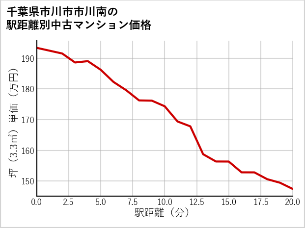 千葉県市川市市川南の徒歩距離別の中古マンション坪単価