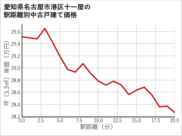 愛知県名古屋市港区十一屋の徒歩距離別の中古戸建て坪単価