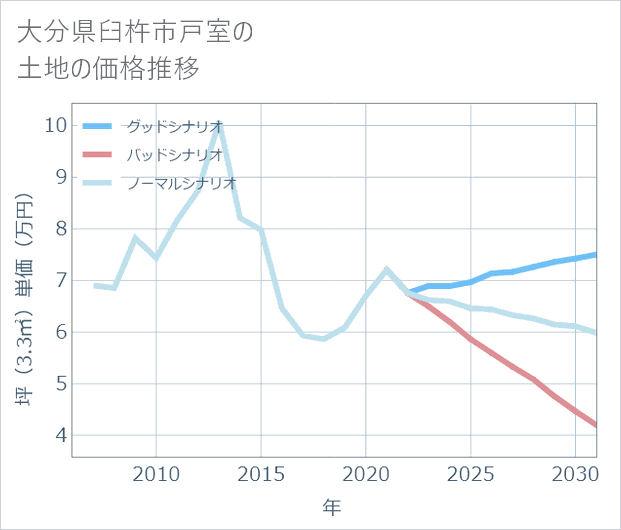 大分県臼杵市戸室の土地価格推移